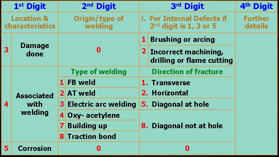 1 st Digit 2 nd Digit Location & characteristics Origin/type of welding 3 i.