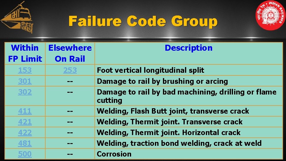 Failure Code Group Within Elsewhere FP Limit On Rail 153 253 301 302 ---