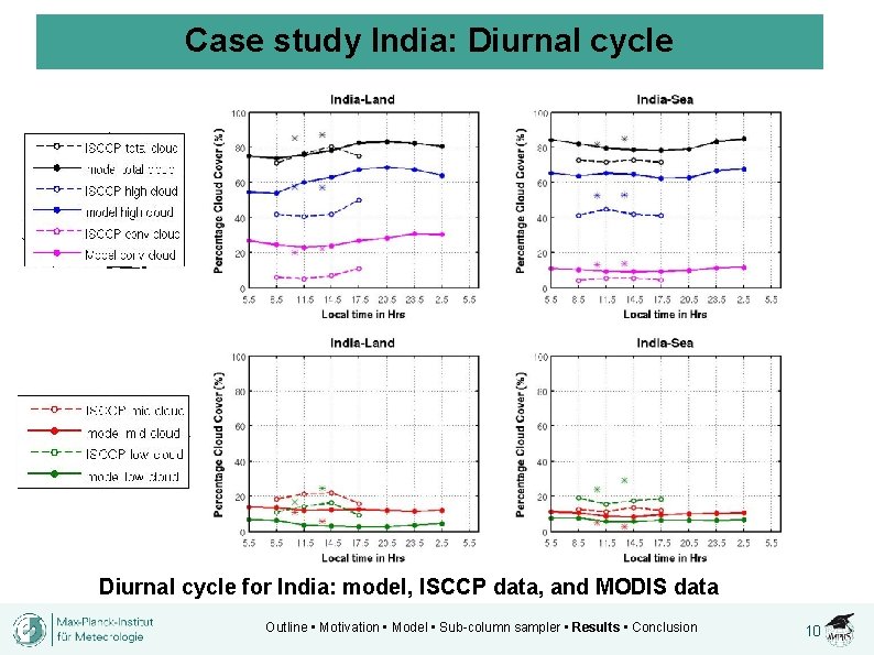 Case study India: Diurnal cycle for India: model, ISCCP data, and MODIS data Outline