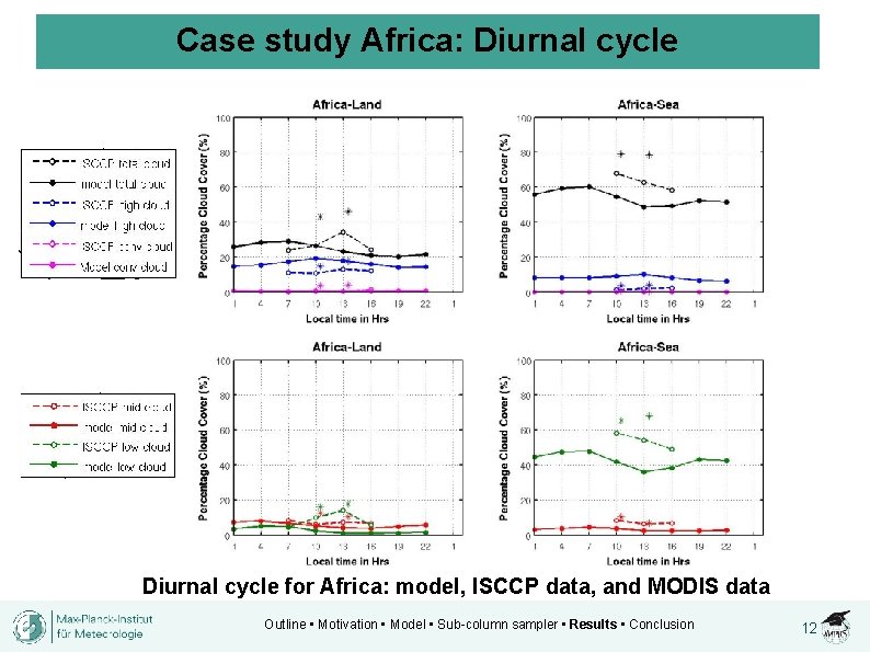 Case study Africa: Diurnal cycle for Africa: model, ISCCP data, and MODIS data Outline