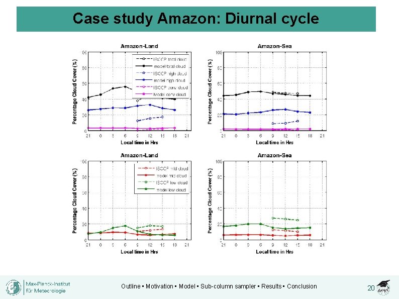 Case study Amazon: Diurnal cycle Outline • Motivation • Model • Sub-column sampler •