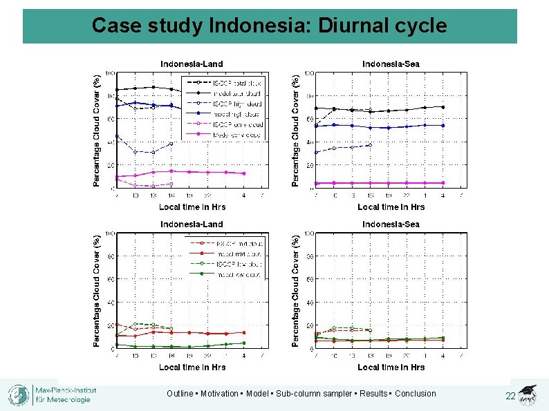 Case study Indonesia: Diurnal cycle Outline • Motivation • Model • Sub-column sampler •