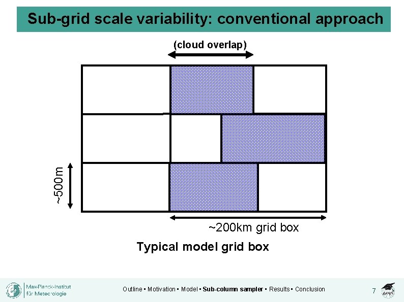 Sub-grid scale variability: conventional approach ~500 m (cloud overlap) ~200 km grid box Typical