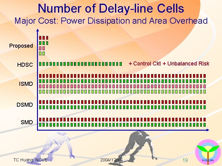 Number of Delay-line Cells Major Cost: Power Dissipation and Area Overhead Proposed + Control