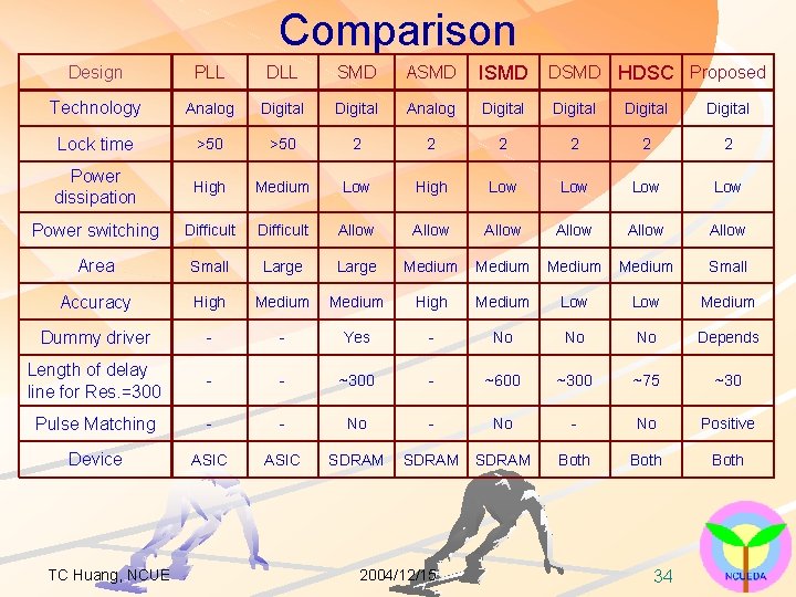 Comparison Design PLL DLL SMD ASMD ISMD DSMD HDSC Proposed Technology Analog Digital Digital