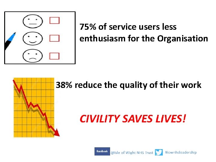 75% of service users less enthusiasm for the Organisation 38% reduce the quality of