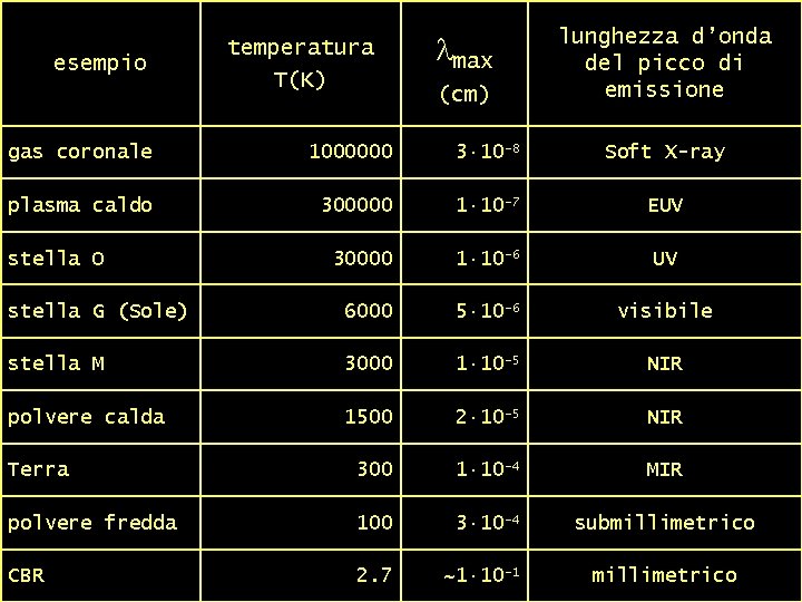 esempio temperatura T(K) tabella comparativa T – lmax picco lmax (cm) lunghezza d’onda del