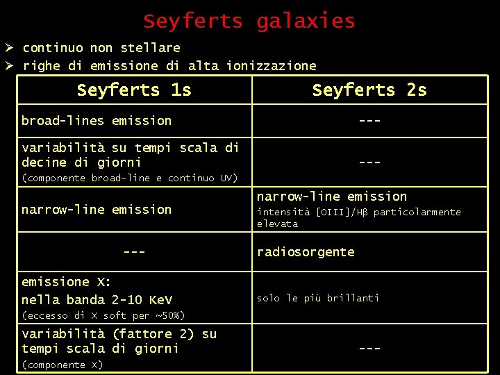 Seyferts galaxies Ø continuo non stellare Ø righe di emissione di alta ionizzazione Seyferts