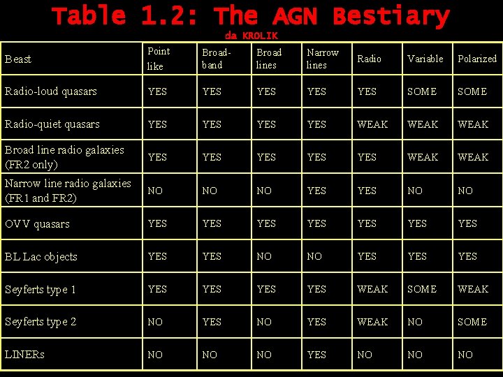 Table 1. 2: The AGN Bestiary da KROLIK Beast Point like Broadband Broad lines