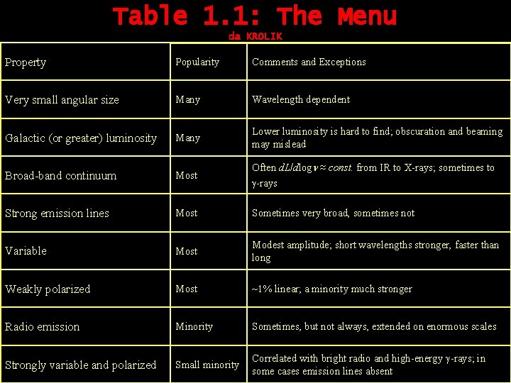 Table 1. 1: The Menu da KROLIK Property Popularity Comments and Exceptions Very small