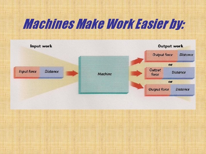 Machines Make Work Easier by: 