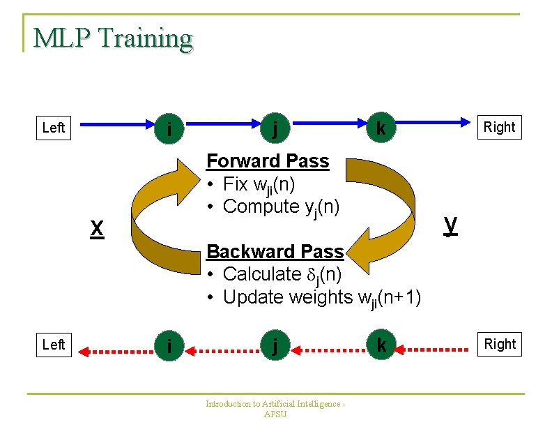 MLP Training i Left j k Forward Pass • Fix wji(n) • Compute yj(n)