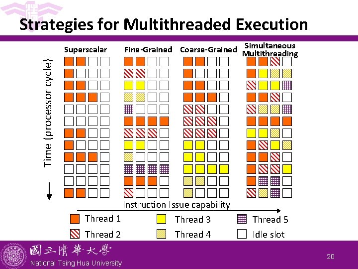 Strategies for Multithreaded Execution Time (processor cycle) Superscalar Simultaneous Fine-Grained Coarse-Grained Multithreading Instruction Issue Strategies for Multithreaded Execution Time (processor cycle) Superscalar Simultaneous Fine-Grained Coarse-Grained Multithreading Instruction Issue