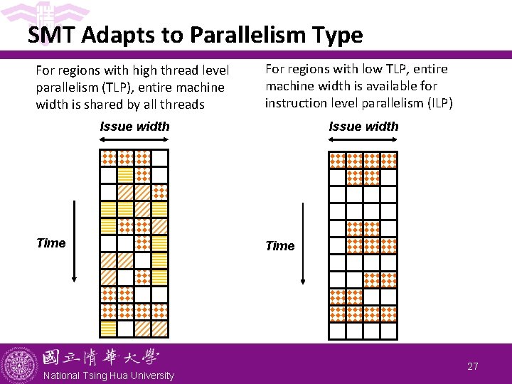 SMT Adapts to Parallelism Type For regions with high thread level parallelism (TLP), entire SMT Adapts to Parallelism Type For regions with high thread level parallelism (TLP), entire