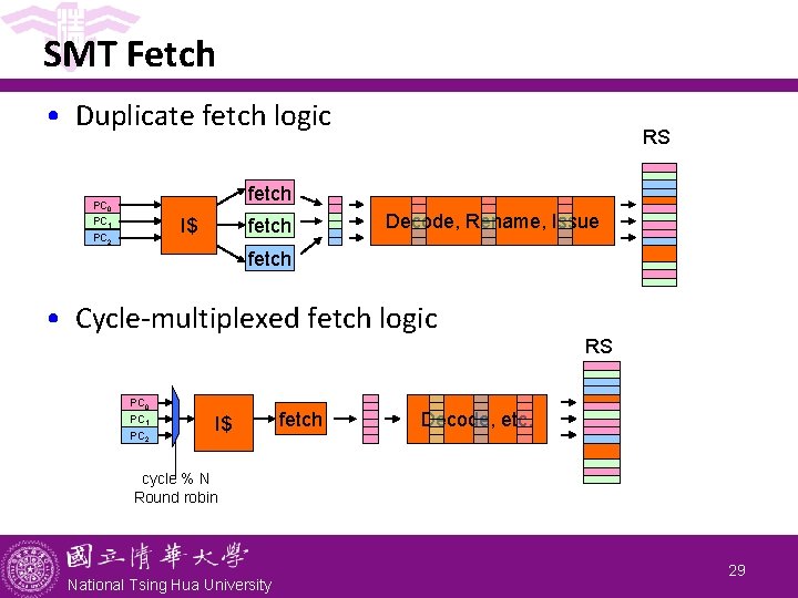 SMT Fetch • Duplicate fetch logic RS fetch PC 0 PC 1 PC 2 SMT Fetch • Duplicate fetch logic RS fetch PC 0 PC 1 PC 2