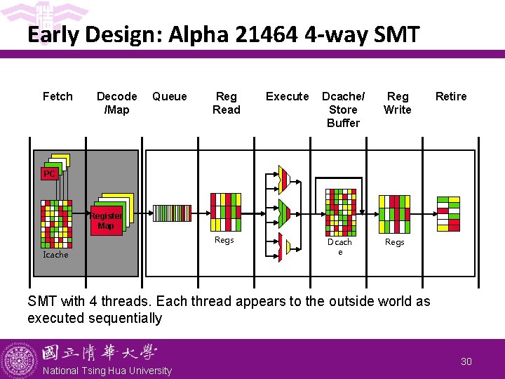 Early Design: Alpha 21464 4 -way SMT Fetch Decode /Map Queue Reg Read Execute Early Design: Alpha 21464 4 -way SMT Fetch Decode /Map Queue Reg Read Execute