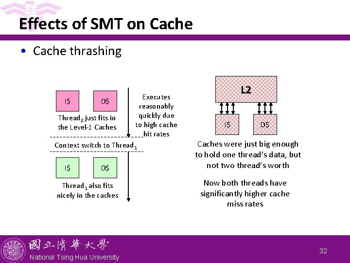 Effects of SMT on Cache • Cache thrashing I$ D$ Thread 0 just fits Effects of SMT on Cache • Cache thrashing I$ D$ Thread 0 just fits