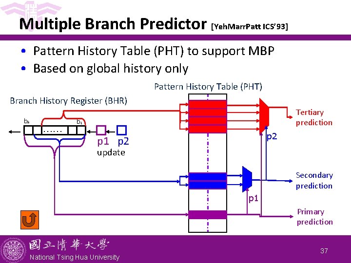 Multiple Branch Predictor [Yeh. Marr. Patt ICS’ 93] • Pattern History Table (PHT) to