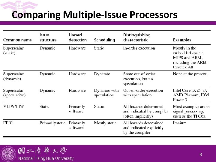 Comparing Multiple-Issue Processors National Tsing Hua University 8 Comparing Multiple-Issue Processors National Tsing Hua University 8