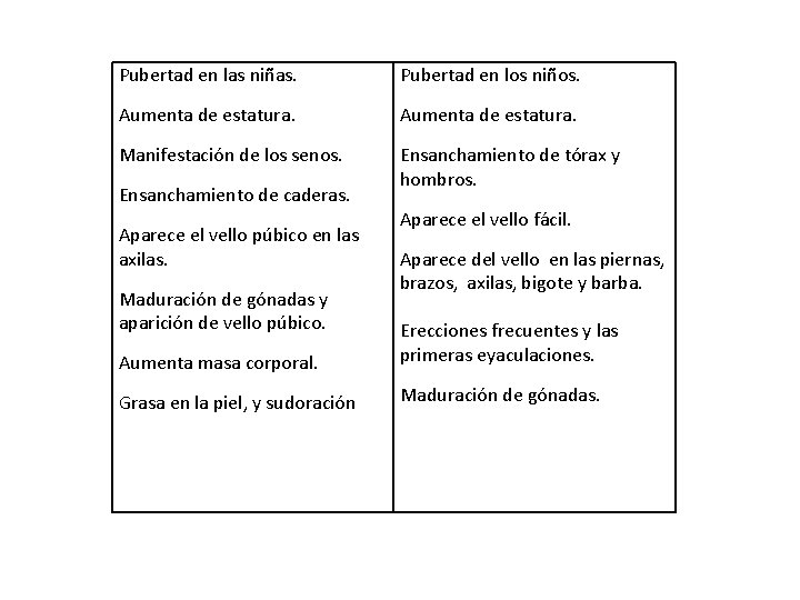 Pubertad en las niñas. Pubertad en los niños. Aumenta de estatura. Manifestación de los