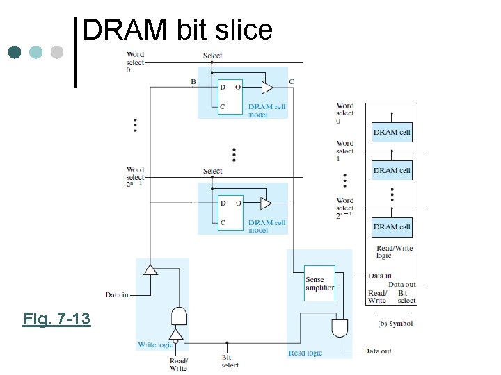 DRAM bit slice Fig. 7 -13 