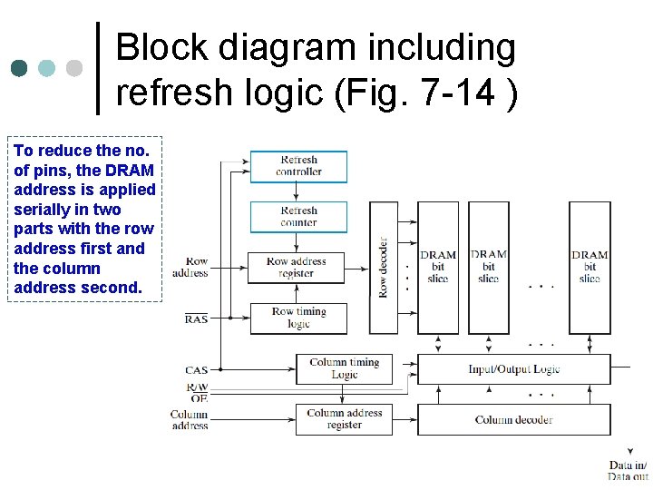 Block diagram including refresh logic (Fig. 7 -14 ) To reduce the no. of