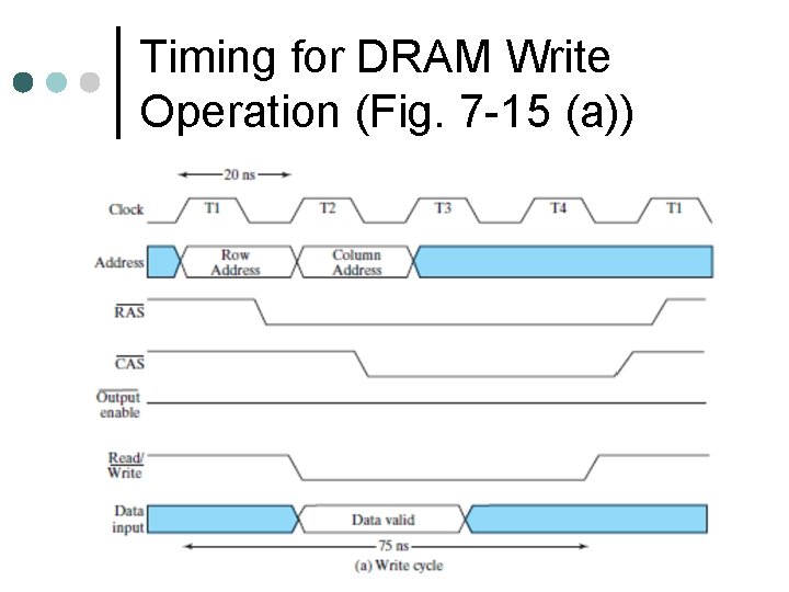 Timing for DRAM Write Operation (Fig. 7 -15 (a)) 
