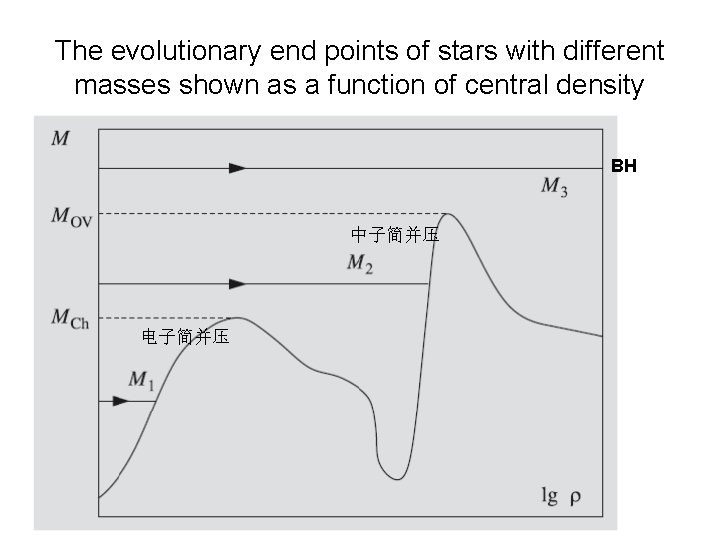 The evolutionary end points of stars with different masses shown as a function of