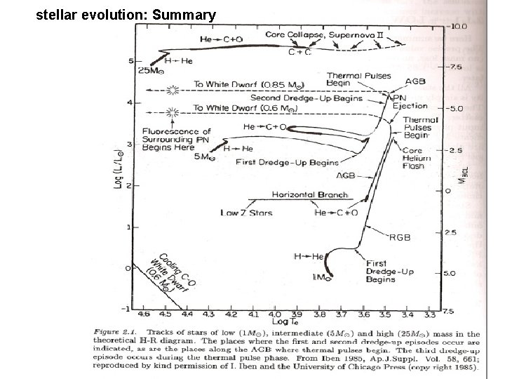 　　stellar evolution: Summary 