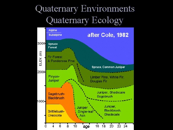 Quaternary Environments Quaternary Ecology 