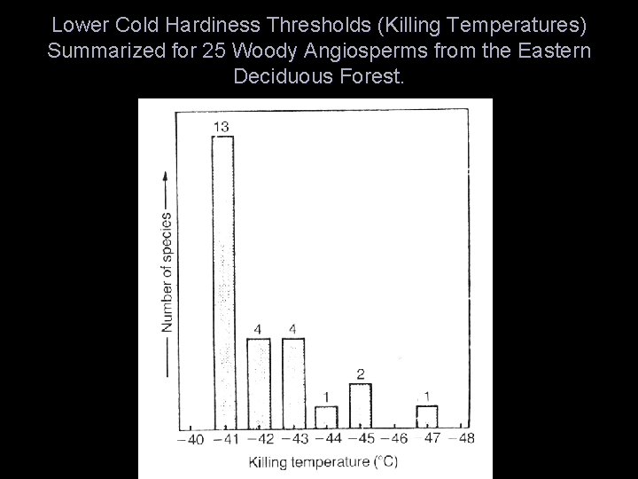 Lower Cold Hardiness Thresholds (Killing Temperatures) Summarized for 25 Woody Angiosperms from the Eastern