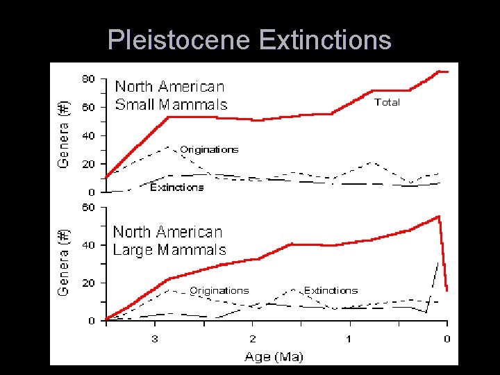 Pleistocene Extinctions 