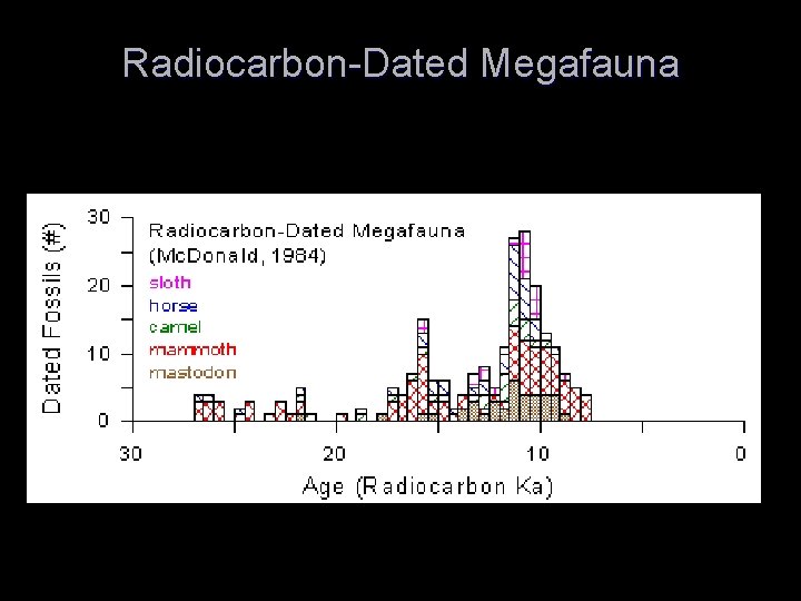 Radiocarbon-Dated Megafauna 