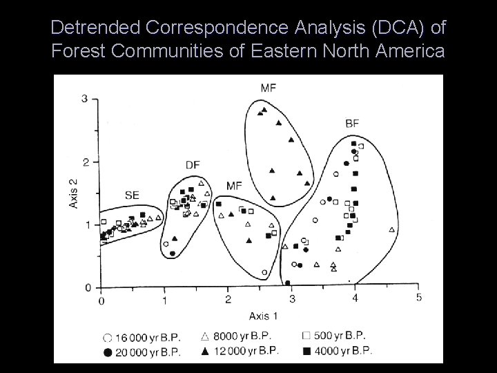 Detrended Correspondence Analysis (DCA) of Forest Communities of Eastern North America 