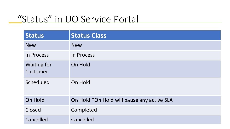 “Status” in UO Service Portal Status Class New In Process Waiting for Customer On