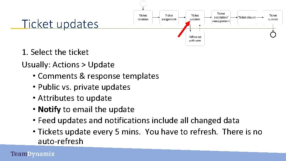 Ticket updates 1. Select the ticket Usually: Actions > Update • Comments & response