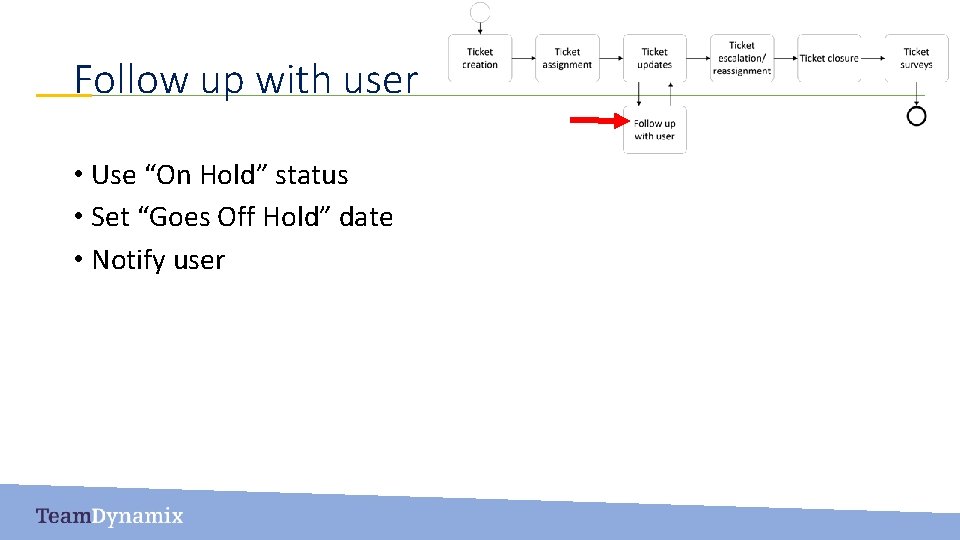 Follow up with user • Use “On Hold” status • Set “Goes Off Hold”