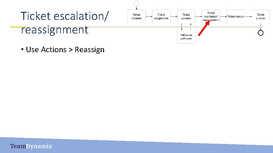 Ticket escalation/ reassignment • Use Actions > Reassign 