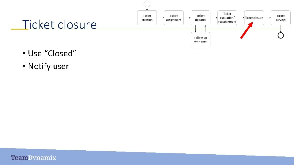 Ticket closure • Use “Closed” • Notify user 