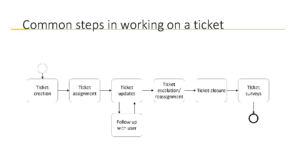 Common steps in working on a ticket 