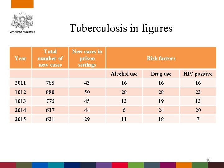 Tuberculosis in figures Year Total number of new cases New cases in prison settings