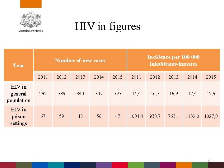 HIV in figures Incidence per 100 000 inhabitants/inmates Number of new cases Year 2011