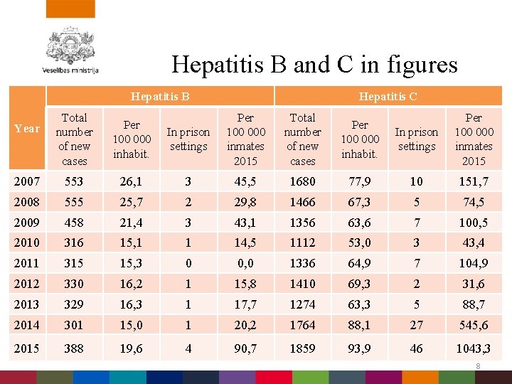 Hepatitis B and C in figures Hepatitis B Total number of new cases Per