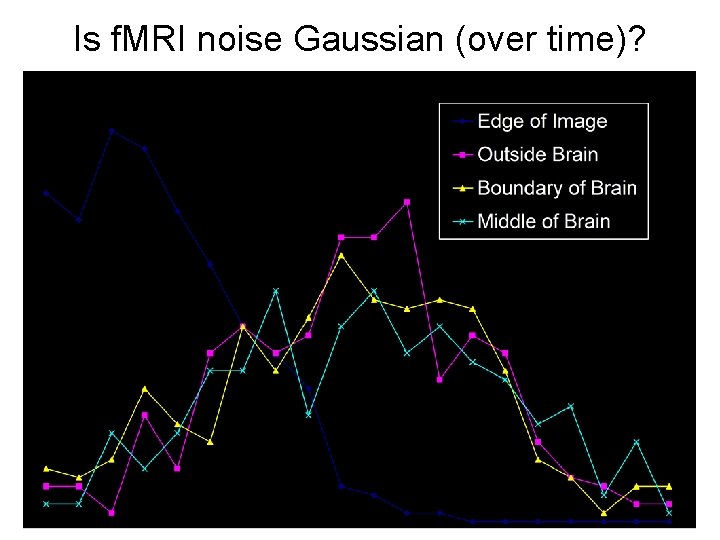 Is f. MRI noise Gaussian (over time)? 