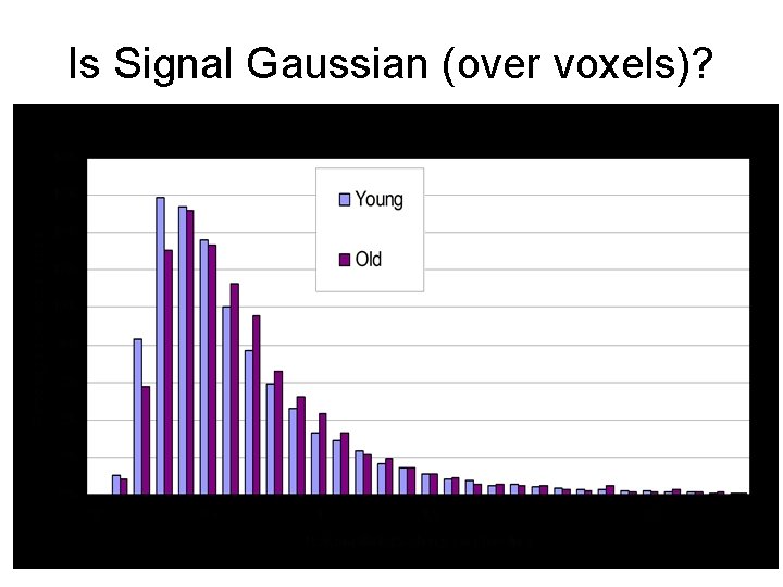 Is Signal Gaussian (over voxels)? 