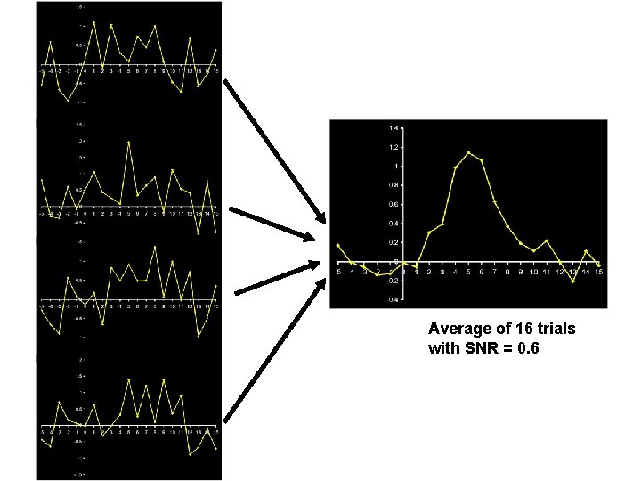 Example of Trial Averaging Average of 16 trials with SNR = 0. 6 