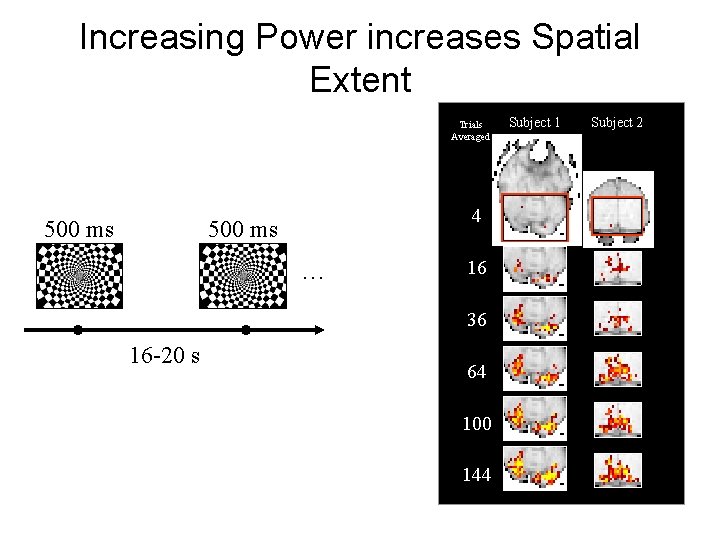 Increasing Power increases Spatial Extent Trials Averaged 500 ms 4 500 ms … 16