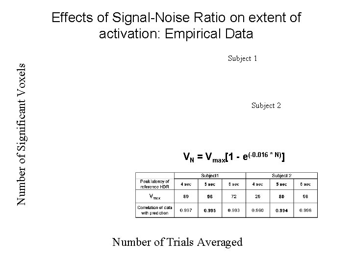 Effects of Signal-Noise Ratio on extent of activation: Empirical Data Number of Significant Voxels