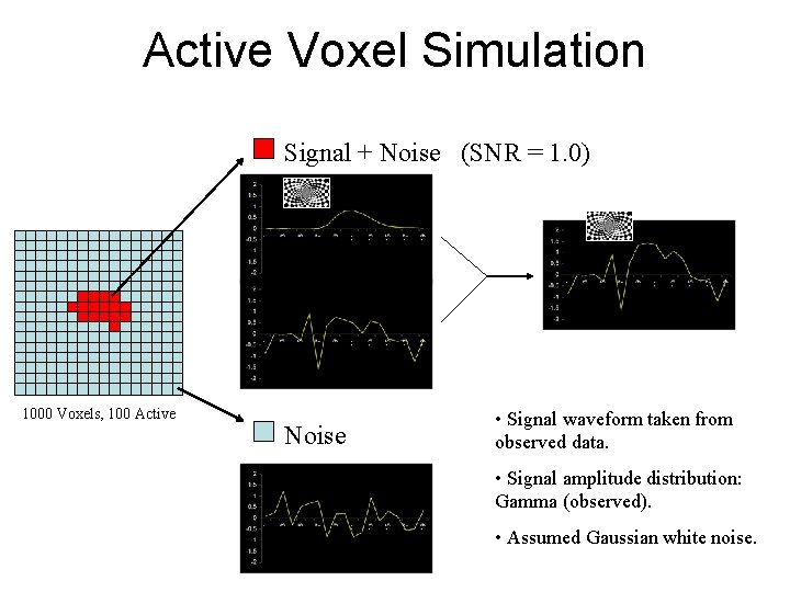 Active Voxel Simulation Signal + Noise (SNR = 1. 0) 1000 Voxels, 100 Active