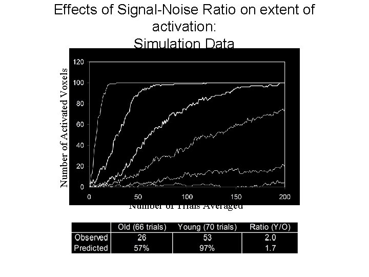 Number of Activated Voxels Effects of Signal-Noise Ratio on extent of activation: Simulation Data